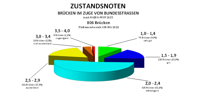 Zustandsnoten für Brücken an Bundesstraßen Brücken an Bundesstraßen