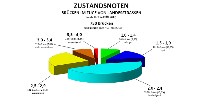 Zustandsnoten für Brücken an Landesstraßen Brücken an Landesstraßen
